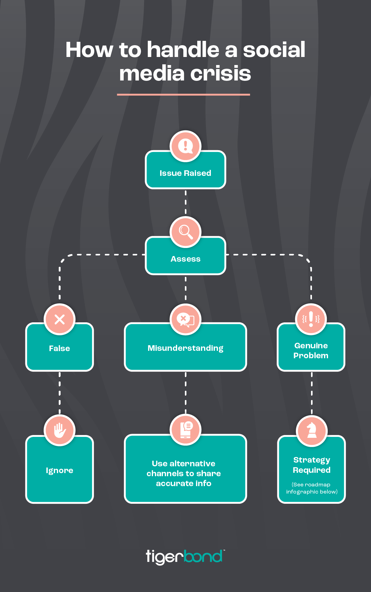 How to handle social crisis infographic